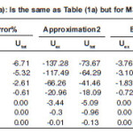 Table 2(a): Is the same as Table (1a) but for M3Y Paris