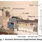 Fig. 1: Acoustic Emission Experimental Setup