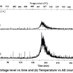 Fig. 2: (a) Voltage level vs time and (b) Temperature vs AE count at 1000°C