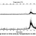 Fig. 3: (a) Voltage level vs time and (b) Temperature vs AE count at 1000°C