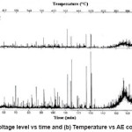 Fig. 4: (a) Voltage level vs time and (b) Temperature vs AE count at 1000°C
