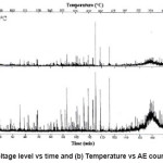 Fig. 5(a): Voltage level vs time and (b) Temperature vs AE count at 1000°C