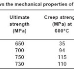 Table 2: Shows the mechanical properties of these alloys