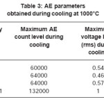 Table 3: AE parameters obtained during cooling at 1000°C