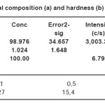 Table 1: Chemical composition (a) and hardness (b) of Al-Ce alloys