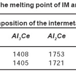 Table 2: The melting point of IM and Al - Ce