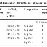 Table 3: The enthalpy of dissolution ΔH0 0298, Soι) alloys (a) and (b) Al-Ce IM system