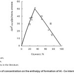 Fig. 2: Dependence of concentration on the enthalpy of formation of Al - Ce intermetallic compounds