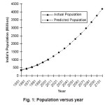 Fig. 1: Population versus year