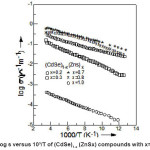 Fig. 1: Variation of log s versus 10³/T of (CdSe)1-x (ZnSx) compounds with x=0.2, 0.3,0.7,0.8 & 1.0
