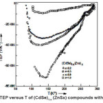 Fig. 2: Variation of TEP versus T of (CdSe)1-x (ZnSx) compounds with x=0.2, 0.3, 0.8 & 1.0