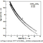 Fig. 3: Variation of log n versus 10³/T of (CdSe)1-x (ZnSx) compounds with x=0.2 and 0.9