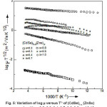 Fig. 5: Variation of log μ versus T½ of (CdSe)1-x (ZnSx) compounds with x=0.2, 0.3, 0.4, 0.7, 0.8, 0.9 and 0.10