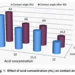 Fig. 1: Effect of acid concentration (mL) on contact angle