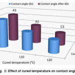 Fig. 2: Effect of cured temperature on contact angle