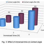Fig. 3: Effect of immersed time on contact angle