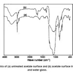 Fig. 4: FTIR spectra of (a) untreated acetate surface and (b) acetate surface treated with HDTMS and water glass.