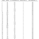Table 1: Summary of the exact formulation and notation for each sample examined in this study