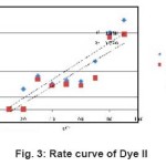 Fig. 3: Rate curve of Dye II