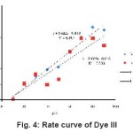 Fig. 4: Rate curve of Dye III