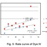 Fig. 5: Rate curve of Dye IV