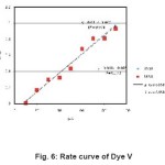Fig. 6: Rate curve of Dye V