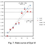 Fig. 7: Rate curve of Dye VI