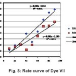 Fig. 8: Rate curve of Dye VII