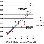 Fig. 9: Rate curve of Dye VIII