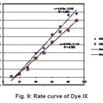 Fig. 9: Rate curve of Dye IX