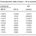 Table 1: Thermodynamic data of dyes I – IX on polyester fabrics