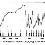 Fig. 1: FT-IR spectra of [Pd(C13H10N5O4)]Cl2 in KBr disk