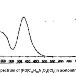 Fig. 2: UV/Vis spectrum of [Pd(C13H10N5O4)]Cl2(in acetonitrile, C= 5×10-3M)