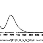 Fig. 4: UV/Vis spectrum of [Pd(C15H13N4O4)]Cl2(in acetonitrile, C= 5×10-3M)