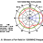 Fig. 6: Shown a Far-field in 1200MHZ frequency
