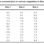 Table 2: Cadmium concentration in various vegetables in Satna Region (mg/kg)