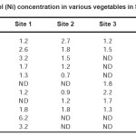 Table 3: Nickel (Ni) concentration in various vegetables in Satna Region