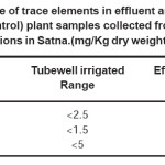 Table 4: Range of trace elements in effluent and tubewell irrigated (control) plant samples collected from various regions in Satna.(mg/Kg dry weight)