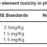 Table 6: Trace element toxicity in plant samples