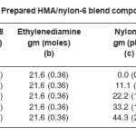 Table 1: Prepared HMA/nylon-6 blend compositions