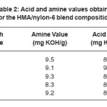 Table 2: Acid and amine values obtained for the HMA/nylon-6 blend compositions