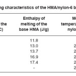 Table 3: Heating characteristics of the HMA/nylon-6 blends prepared