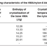 Table 4: Cooling characteristic of the HMA/nylon-6 blends prepared