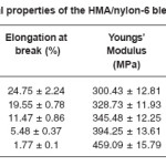 Table 5: Mechanical properties of the HMA/nylon-6 blend systems prepared