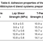 Table 6: Adhesion properties of the HMA/nylon-6 blend systems prepared
