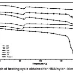 Fig. 2: Graph of heating cycle obtained for HMA/nylon- blend systems