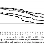 Fig. 4: Graph of shear stress (Pa) vs shear rate (s-1) of the prepared hot melt systems at constant temperature of 225°C