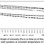 Fig. 5: Graph of viscosity (Pa.s) vs time (s) of the prepared hot melt systems at constant temperature of 225°C