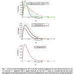 Fig. 1: (a) Per-node throughput for d0 = 0 (b) Per-node throughputs for the fading channel for d0 = 0 and d0 = 1 together with 2 upper bounds for the d0 = 1 case (c) Comparing the per-node throughputs for the decaying power law and the modified power law for the same set of system parameters