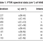 Table 1: FTIR spectral data (cm-1) of NNBIH